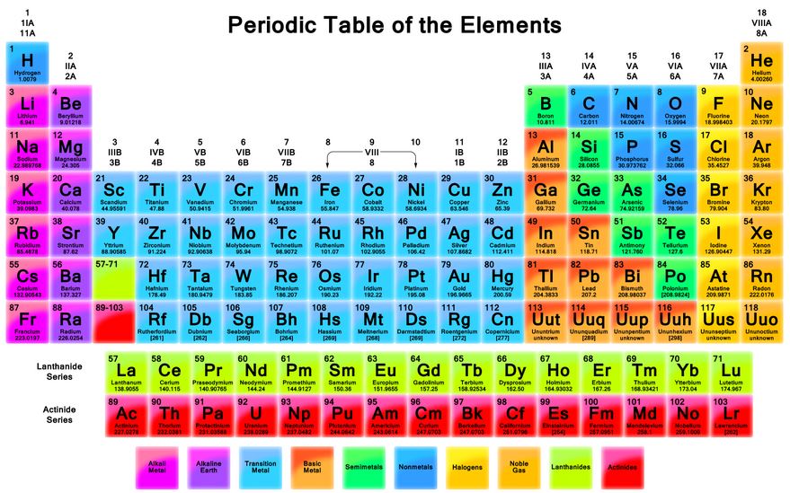 Source:http://physicsforme.files.wordpress.com/2013/05/periodic-table.jpg